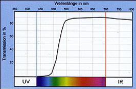 Diagramm UV Schutz mit Kantenfilter