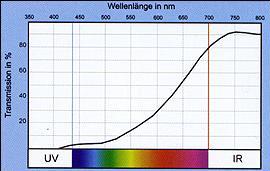 Diagramm UV Schutz normal