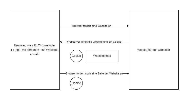 funktionsweise von cookies